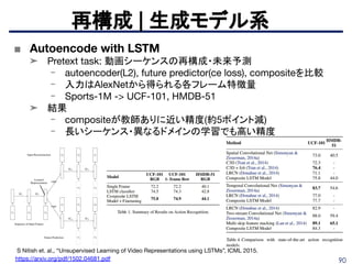 90
再構成 | 生成モデル系
S Nitish et. al., “Unsupervised Learning of Video Representations using LSTMs”, ICML 2015.
https://arxiv.org/pdf/1502.04681.pdf
■ Autoencode with LSTM
➤ Pretext task: 動画シーケンスの再構成・未来予測
- autoencoder(L2), future predictor(ce loss), compositeを比較
- 入力はAlexNetから得られる各フレーム特徴量
- Sports-1M -> UCF-101, HMDB-51
➤ 結果
- compositeが教師ありに近い精度(約5ポイント減)
- 長いシーケンス・異なるドメインの学習でも高い精度
 