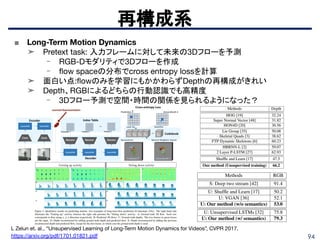 94
再構成系
■ Long-Term Motion Dynamics
➤ Pretext task: 入力フレームに対して未来の3Dフローを予測
- RGB-Dモダリティで3Dフローを作成
- ﬂow spaceの分布でcross entropy lossを計算
➤ 面白い点:ﬂowのみを学習にもかかわらずDepthの再構成がきれい
➤ Depth、RGBによるどちらの行動認識でも高精度
- 3Dフロー予測で空間・時間の関係を見られるようになった？
L Zelun et. al., “Unsupervised Learning of Long-Term Motion Dynamics for Videos”, CVPR 2017.
https://arxiv.org/pdf/1701.01821.pdf
 