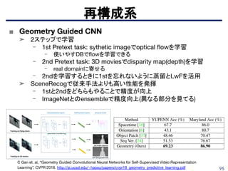 95
再構成系
■ Geometry Guided CNN
➤ 2ステップで学習
- 1st Pretext task: sythetic imageでoptical ﬂowを学習
- 使いやすDBでﬂowを学習できる
- 2nd Pretext task: 3D moviesでdisparity map(depth)を学習
- real domainに寄せる
- 2ndを学習するときに1stを忘れないように蒸留とLwFを活用
➤ SceneRecogで従来手法よりも高い性能を発揮
- 1stと2ndをどちらもやることで精度が向上
- ImageNetとのensembleで精度向上(異なる部分を見てる)
C Gan et. al, “Geometry Guided Convolutional Neural Networks for Self-Supervised Video Representation
Learning”, CVPR 2018. http://ai.ucsd.edu/~haosu/papers/cvpr18_geometry_predictive_learning.pdf
 