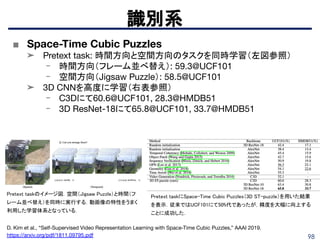 98
識別系
■ Space-Time Cubic Puzzles
➤ Pretext task: 時間方向と空間方向のタスクを同時学習（左図参照）
- 時間方向（フレーム並べ替え）: 59.3@UCF101
- 空間方向（Jigsaw Puzzle）: 58.5@UCF101
➤ 3D CNNを高度に学習（右表参照）
- C3Dにて60.6@UCF101, 28.3@HMDB51
- 3D ResNet-18にて65.8@UCF101, 33.7@HMDB51
D. Kim et al., “Self-Supervised Video Representation Learning with Space-Time Cubic Puzzles,” AAAI 2019.
https://arxiv.org/pdf/1811.09795.pdf
Pretext taskのイメージ図．空間（Jigsaw Puzzle）と時間（フ
レーム並べ替え）を同時に実行する．動画像の特性をうまく
利用した学習体系となっている． 
Pretext taskにSpace-Time Cubic Puzzles（3D ST-puzzle）を用いた結果
を表示．従来ではUCF101にて50%代であったが，精度を大幅に向上する
ことに成功した． 
 