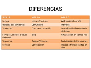 DIFERENCIAS
WEB 1.0 WEB 2.0 WEB 3.0
Lectura Lectura/Escritura Web personal portátil
Utilizada por compañías Comunitaria Individual
Taxonomía Compartir contenido Consolidación de contenido
dinámico
Servicios vendidos a través
de la web
Blog Actualización en tiempo real
Taxonomía Tagging/Etiquetas Participación de los usuarios
Lecturas Conversación Pláticas a través de video en
vivo
 