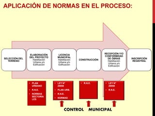 SELECCIÓN DEL
TERRENO
ELABORACIÓN
DEL PROYECTO
Habilitación
Urbana y/o
Edificación
LICENCIA
MUNICIPAL
Habilitación
Urbana y/o
Edificación
CONSTRUCCIÓN
RECEPCIÓN Y/O
CONFORMIDAD
DE OBRAS
Habilitación
Urbana y/o
Edificación
INSCRIPCIÓN
REGISTRAL
CONTROL MUNICIPAL
• PLAN
URBANO
• R.N.E.
• NORMAS
SECTORIA
LES
• LEY N°
29090
• PLAN URB.
• R.N.E.
• NORMAS
• R.N.E. • LEY N°
29090
• R.N.E.
 