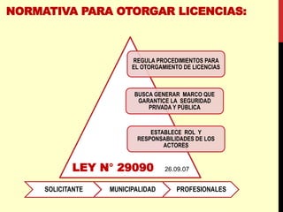 REGULA PROCEDIMIENTOS PARA
EL OTORGAMIENTO DE LICENCIAS
BUSCA GENERAR MARCO QUE
GARANTICE LA SEGURIDAD
PRIVADA Y PÚBLICA
ESTABLECE ROL Y
RESPONSABILIDADES DE LOS
ACTORES
LEY N° 29090 26.09.07
SOLICITANTE MUNICIPALIDAD PROFESIONALES
NORMATIVA PARA OTORGAR LICENCIAS:
 