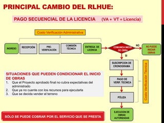 INGRESO RECEPCIÓN PRE-
VERIFICACIÓN
COMISIÓN
TÉCNICA
ENTREGA DE
LICENCIA
COMUNICA INICIO
DE OBRA
NO
SI
NO PUEDE
INICIAR
OBRAS
SUSCRIPCION DE
CRONOGRAMA
PAGO DE
VERIF. TECNICA
EJECUCION DE
OBRAS
AUTORIZADAS
PÓLIZA
Costo Verificación Administrativa
Costo
Verificación
Técnica
SITUACIONES QUE PUEDEN CONDICIONAR EL INICIO
DE OBRAS
1. Que el Proyecto aprobado final no cubra expectativas del
administrado
2. Que ya no cuente con los recursos para ejecutarla
3. Que se decida vender el terreno
PAGO SECUENCIAL DE LA LICENCIA (VA + VT = Licencia)
SÓLO SE PUEDE COBRAR POR EL SERVICIO QUE SE PRESTA
 