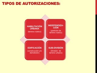 HABILITACIÓN
URBANA
(terreno rústico)
INDEPENDIZA-
CIÓN
(partición de
terreno rústico)
EDIFICACIÓN
(construcción y/o
demolición)
SUB-DIVISIÓN
(División de
terreno urbano)
 