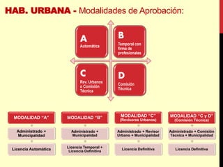 A
Automática
B
Temporal con
firma de
profesionales
C
Rev. Urbanos
o Comisión
Técnica
D
Comisión
Técnica
HAB. URBANA - Modalidades de Aprobación:
MODALIDAD “A”
Administrado +
Municipalidad
Licencia Automática
MODALIDAD “B”
Administrado +
Municipalidad
Licencia Temporal +
Licencia Definitiva
MODALIDAD “C”
(Revisores Urbanos)
Administrado + Revisor
Urbano + Municipalidad
Licencia Definitiva
MODALIDAD “C y D”
(Comisión Técnica)
Administrado + Comisión
Técnica + Municipalidad
Licencia Definitiva
 