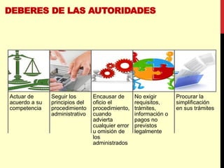 DEBERES DE LAS AUTORIDADES
Actuar de
acuerdo a su
competencia
Seguir los
principios del
procedimiento
administrativo
Encausar de
oficio el
procedimiento,
cuando
advierta
cualquier error
u omisión de
los
administrados
No exigir
requisitos,
trámites,
información o
pagos no
previstos
legalmente
Procurar la
simplificación
en sus trámites
 