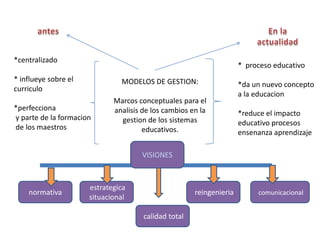 *centralizado
                                                                     * proceso educativo
* influeye sobre el            MODELOS DE GESTION:                   *da un nuevo concepto
curriculo
                                                                     a la educacion
                             Marcos conceptuales para el
*perfecciona                 analisis de los cambios en la           *reduce el impacto
y parte de la formacion        gestion de los sistemas               educativo procesos
de los maestros                       educativos.                    ensenanza aprendizaje

                                     VISIONES



                      estrategica
    normativa                                         reingenieria        comunicacional
                      situacional

                                      calidad total
 