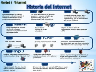 El presidente de EEUU, Dwight
Eisenhower, ordena la creación de
la Agencia de Investigación de
Proyectos Avanzados (ARPA)
Los datos se transmiten en pequeñas
porciones o paquete, principio que
facilitaría luego el flujo de
información en redes informáticas.
Lawrence Robert y Thomas Merril
conectan por línea telefónica dos
computadoras, una en Massachusetts
y la otra en California
Crean el termino de ‘Internet’
versión abreviada de
ínternetworking o interconexión
de redes en ingles
Desarrollan el
sistema de correo
electrónico
Se pone en marcha la red de
computadoras ARPAnet desarrollada por
ARPA
------------------
Enternet
------------------
Surge la primera red local Crean el protocolo de red TCP/IP
----------------------------------------
--
--
--
--
Desarrollan el modelo de hipertextos
WorlWilde Web. Aparecen los primeros virus
informáticos que se propagan por Internet
Primeros intentos de censura electrónica
en algunos países . Surge el formato mp3
Surgen las primeras tiendas
electrónicas, bancos online y banners
publicitarios
Aparece el primer navegador de Internet, el
primer motor de búsqueda y las primeras
radiotransmisiones por Internet
Tripulantes de la Estación Espacial
Internacional (ISS) obtienen acceso
directo a Internet
El numero de sitios web supera los357 millones (según
los datos de la empresa Netcraft correspondientes a
julio de 2011)
 