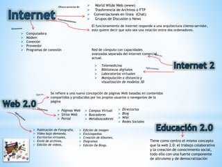 Ofreceserviciosde  World Wilde Web (www)
 Trasferencia de Archivos o FTP
 Conversaciones en línea (Chat)
 Grupos de Discusión o News
El funcionamiento de internet responde a una arquitectura cliente-servidor,
esto quiere decir que solo sea una relación entre dos ordenadores.
 Computadora
 Módem
 Conexión
 Proveedor
 Programas de conexión Red de cómputo con capacidades
avanzadas separada del Internet comercial
actual.
 Telemedicina
 Bibliotecas digitales
 Laboratorios virtuales
 Manipulación a distancia y
visualización de modelos 3D
Se refiere a una nueva concepción de páginas Web basadas en contenidos
compartidos y producidos por los propios usuarios o navegantes de la
página
 Páginas Web
 Sitios Web
 Portal
 Campus Virtual
 Buscadores
 Metabuscadores
 Directorios
 Blog
 Wiki
 Redes Sociales
 Publicación de Fotografía,
 Vídeo bajo demanda,
 Escritorios virtuales,
 Envió de archivos,
 Edición de vídeos,
 Edición de imagen
 Enciclopedias
 Creación de álbumes,
 Diagramas
 Edición De Blogs.
Tiene como centro el mismo concepto
que la web 2.0: el trabajo colaborativo
y la creación de conocimiento social,
todo ello con una fuerte componente
de altruismo y de democratización
 