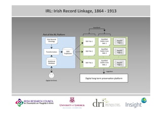 IRL:	Irish	Record	Linkage,	1864	-	1913	
RelaMonal	
Database	
GRO	
Triplestore	
TransformaMon	
Vital	Records	
Ontology	
Dig...