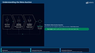 Bid Amount
What you're willing to pay for your desired result
Estimated Action Rate
How likely the audience is to click or purchase
Ad Quality & Relevance
AI evaluates engagement, feedback & creative quality
Understanding the Meta Auction
The Modern Meta Auction Equation
Every time your ad is eligible to appear, Meta calculates a Total Value Score:
Key insight: Higher quality and relevance can often beat higher bids.
 