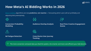 How Meta's AI Bidding Works in 2026
Meta's bidding algorithms are now predictive, not reactive — forecasting which users will act profitably and
adjusting bids preemptively.
Conversion Probability
Modeling
Audience Overlap Analysis Real-Time Creative Engagement
Scores
Ad Fatigue Detection Cross-Device User Journey
Tracking
The more conversion and pixel data you feed the system, the smarter and more cost-efficient your bids become.
 
