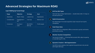 Advanced Strategies for Maximum ROAS
Layer Bidding by Funnel Stage
Stage Objective Strategy Goal
Awareness Reach / Views Lowest Cost Impressions
Consideration Engagement /
ATC
Cost Cap Balance cost
Conversion Purchase /
Lead
Min ROAS /
Bid Cap
Profit margin
1 A/B Test Bid Types
Test Cost Cap vs Value Optimization — double down after 3–5 days on
the best performer.
2 Hybrid Automation
Run Advantage+ for broad acquisition; layer manual Cost Cap for
retargeting.
3 Feed Clean Data
Ensure CAPI 2.0 is integrated, offline conversions synced, and events
prioritized correctly.
4 Monitor Auction Competition
Use Auction Insights — if Overlap Rate exceeds 40%, adjust targeting
or raise Bid Cap 10–15%.
5 Dynamic Creative + Bid Segmentation
Use DCO to test creatives, then segment top performers into ad sets
with higher Bid Caps.
 
