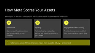 How Meta Scores Your Assets
Before your ad reaches a single person, Meta's AI evaluates it across three core dimensions:
Relevance
Alignment with audience intent
and current trends in your
category
Quality
Technical clarity, readability,
pacing, and visual composition of
your assets
Engagement Probability
Predicted interactions modeled
from historical performance data
Higher scores across all three dimensions means more favorable delivery — at lower cost.
 