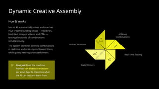 Dynamic Creative Assembly
How It Works
Meta's AI automatically mixes and matches
your creative building blocks — headlines,
body text, images, videos, and CTAs —
testing thousands of combinations
simultaneously.
The system identifies winning combinations
in real time and scales spend toward them,
while quietly retiring underperformers.
Your job: Feed the machine.
Provide 10+ diverse variations
per asset type to maximize what
the AI can test and learn from.
Upload Variations
AI Mixes
Combinations
Real-Time Testing
Scale Winners
 