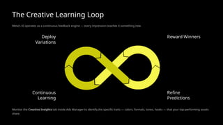 The Creative Learning Loop
Meta's AI operates as a continuous feedback engine — every impression teaches it something new.
Deploy
Variations
Reward Winners
Refine
Predictions
Continuous
Learning
Monitor the Creative Insights tab inside Ads Manager to identify the specific traits — colors, formats, tones, hooks — that your top-performing assets
share.
 