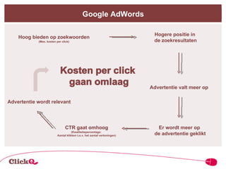 Google AdWords Hoog bieden op zoekwoorden (Max. kosten per click) Hogere positie in  de zoekresultaten Advertentie valt meer op Er wordt meer op  de advertentie geklikt CTR gaat omhoog (Kwaliteitspercentage:  Aantal klikken t.o.v. het aantal vertoningen) Advertentie wordt relevant 