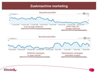 Inzet Google AdWords Geen inzet van  Google AdWords AdWords campagne in eigen beheer Optimaliseren campagne  (hetzelfde budget) Bezoekersaantallen Bezoekersaantallen Zoekmachine marketing 