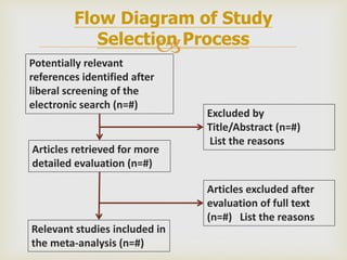 
Potentially relevant
references identified after
liberal screening of the
electronic search (n=#)
Excluded by
Title/Abstract (n=#)
List the reasons
Articles retrieved for more
detailed evaluation (n=#)
Articles excluded after
evaluation of full text
(n=#) List the reasons
Relevant studies included in
the meta-analysis (n=#)
Flow Diagram of Study
Selection Process
 