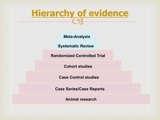 
Hierarchy of evidence
Meta-Analysis
Systematic Review
Randomized Controlled Trial
Cohort studies
Case Control studies
Case Series/Case Reports
Animal research
 