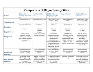 Comparison of Hippotherapy Sites
                 Children’s                  Freedom Ride,             HOPE: HOrses               Hope Therapy                Walker Therapy
Name             Therapy Network,            Inc.                      helping PEople                                         Services
                 Inc.
                   Gina Johnson, OTR/L       Sandra Wainman, OTR/L       Cathi Brown, OTR/L         Rebecca Davenport,         Nicole Walker, OTR/L
                                                                          Edi Walker, OTR/L               OTR/L                Nolina Varley, OTR/L
Therapist(s)
                  New Smyrna Beach, FL             Orlando, FL               Archer, FL               Middleburg, FL              Gainesville, GA

Location
                         3+ years                   5-6 years                 3 years to                 2 years to                  3 years to
                                                    7-9 years                  70 years                   85 years                    18 years
Population                                          10+ years
                      autism, sensory         autism, mitochondrial          autism, PDD,             ASD, CP, Down’s             ASD, CP, Down’s
                   processing disorder,        disorder, sanfilippo     oppositional/defiant        Syndrome, learning          Syndrome, Sensory
Diagnoses         cerebral palsy, multiple           disease              behavior disorder,              disability,           processing disorder,
                 spine disorders including                                 developmental           developmental delay,             ADD/ADHD,
                        spondylosis                                       disorders, sensory      multiple sclerosis, brain    developmental delay,
                                                                       processing disorder, CP,       injury, CVA, (war       microcephaly, agenesis
                                                                         muscular dystrophy,      veterans – amputations)     corpus callosum, hemi-
                                                                        brachial plexus injury,                                    hypertrophy
                                                                        brain tumor, terminal
                                                                             brain cancer
                  Classic Hippotherapy        Classic Hippotherapy      Classic Hippotherapy         Equine-Facilitated         Equine-Facilitated
                   30 minute weekly            45 minute weekly           60 minute weekly           60 minute weekly           60 minute weekly
Method of          sessions x 6 weeks                sessions                  sessions                  sessions                   sessions
Delivery
                   OT Services: Hope           MacKay Scholarship      OT Services: Insurance      Insurance and private       OT Services: Insurance
                   Reigns sponsoring,            (State Funding),         and private-pay                  pay                    and private-pay
Cost, Billing,   Third-party Insurance,       Medicaid, Third-party    Barn Fees: Private-Pay,                                Barn Fees: Private-pay,
Funding                Private-pay           Insurance, Private-pay,      HOPE non-profit                                     Finding Faith non-profit
                 Barn Fees: Hope Reigns             donations               organization                                            organization
 