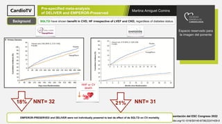 Martina Amiguet Comins
Espacio reservado para
la imagen del ponente
Presentación del ESC Congress 2022
https://doi.org/10.1016/S0140-6736(22)01429-5
Pre-specified meta-analysis
of DELIVER and EMPEROR-Preserved
18% 21%
NNT= 32 NNT= 31
EMPEROR-PRESERVED and DELIVER were not individually powered to test de effect of de SGLT2i on CV mortality
Background SGLT2i have shown benefit in CVD, HF irrespective of LVEF and CKD, regardless of diabetes status.
 