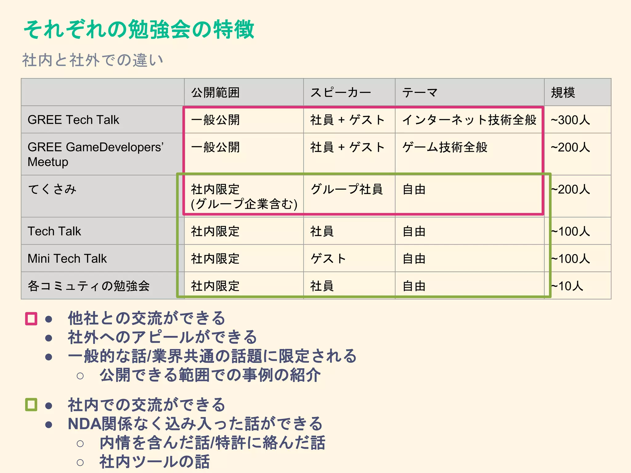 公開範囲 スピーカー テーマ 規模
GREE Tech Talk 一般公開 社員 + ゲスト インターネット技術全般 ~300人
GREE GameDevelopers’
Meetup
一般公開 社員 + ゲスト ゲーム技術全般 ~200人
てくさみ 社内限定
(グループ企業含む)
グループ社員 自由 ~200人
Tech Talk 社内限定 社員 自由 ~100人
Mini Tech Talk 社内限定 ゲスト 自由 ~100人
各コミュティの勉強会 社内限定 社員 自由 ~10人
それぞれの勉強会の特徴
● 社内での交流ができる
● NDA関係なく込み入った話ができる
○ 内情を含んだ話/特許に絡んだ話
○ 社内ツールの話
● 他社との交流ができる
● 社外へのアピールができる
● 一般的な話/業界共通の話題に限定される
○ 公開できる範囲での事例の紹介
社内と社外での違い
 