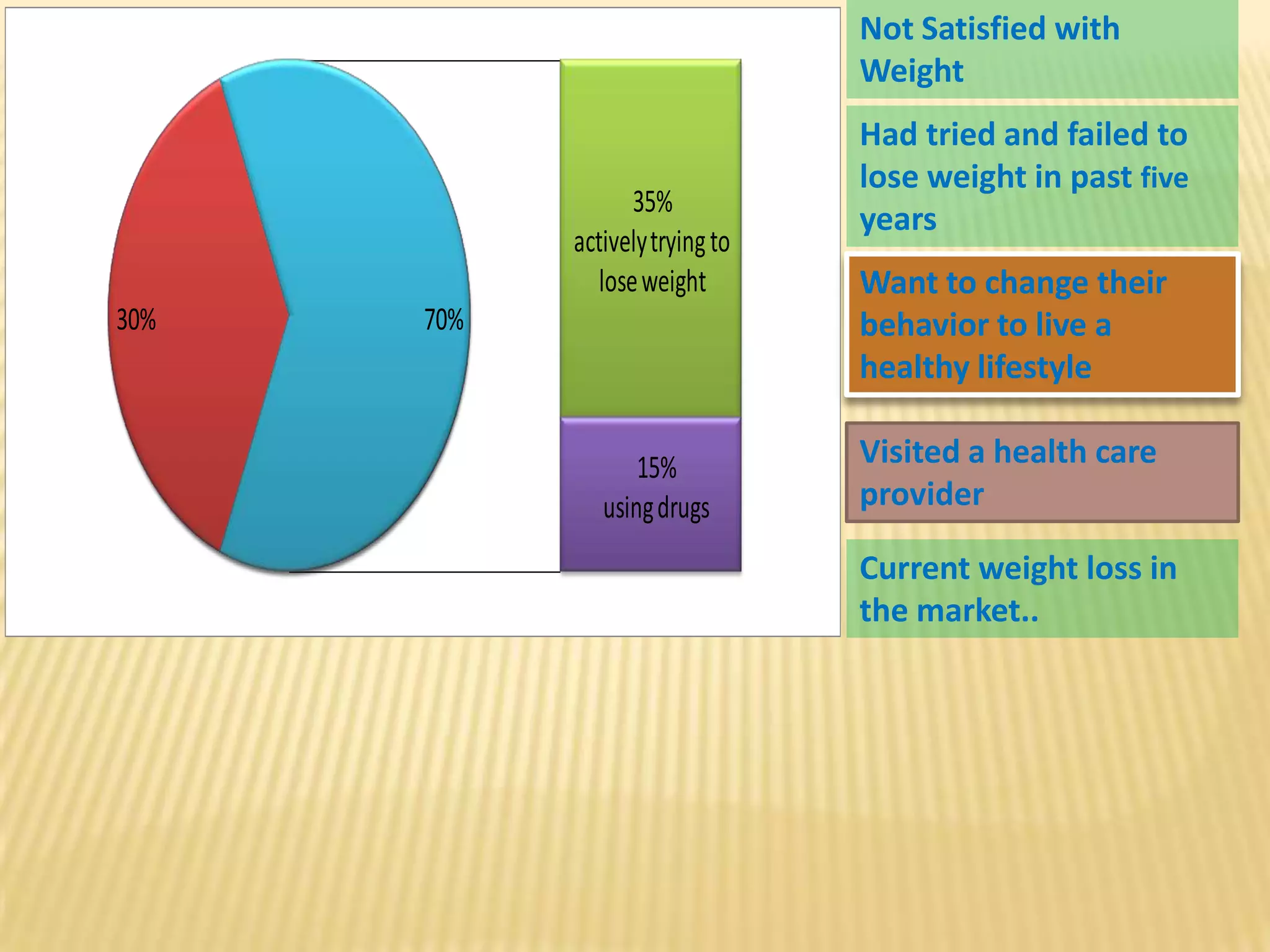 Not Satisfied with
                                 Weight
                                 Had tried and failed to
                                 lose weight in past five
                   35%
                                 years
            actively trying to
               lose weight       Want to change their
30%   70%                        behavior to live a
                                 healthy lifestyle

                   15%           Visited a health care
               using drugs       provider

                                 Current weight loss in
                                 the market..
 