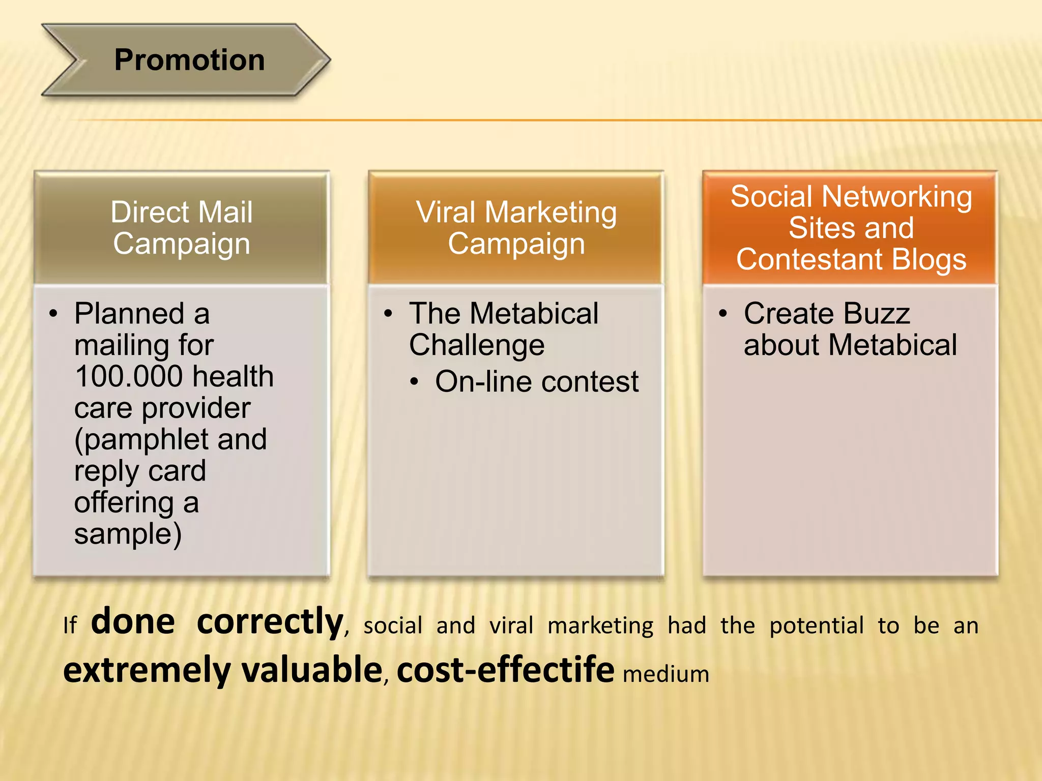 Promotion



                                                  Social Networking
      Direct Mail         Viral Marketing
                                                      Sites and
      Campaign               Campaign
                                                  Contestant Blogs
• Planned a             • The Metabical          • Create Buzz
  mailing for             Challenge                about Metabical
  100.000 health          • On-line contest
  care provider
  (pamphlet and
  reply card
  offering a
  sample)

  done correctly, social and viral marketing had the
 If                                                    potential to be an
 extremely valuable, cost-effectife medium
 
