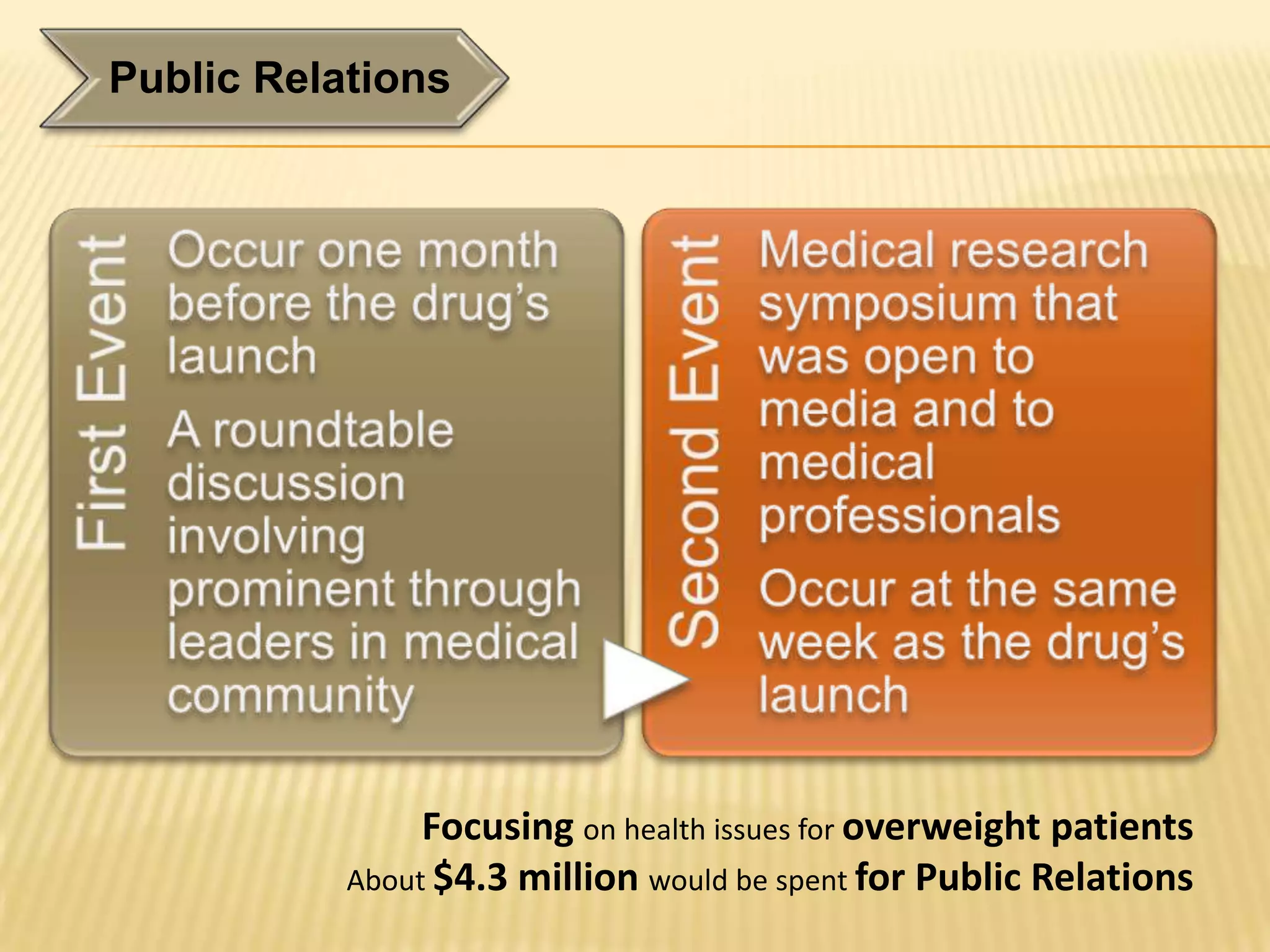 Public Relations




                Focusing on health issues for overweight patients
           About $4.3 million would be spent for Public Relations
 