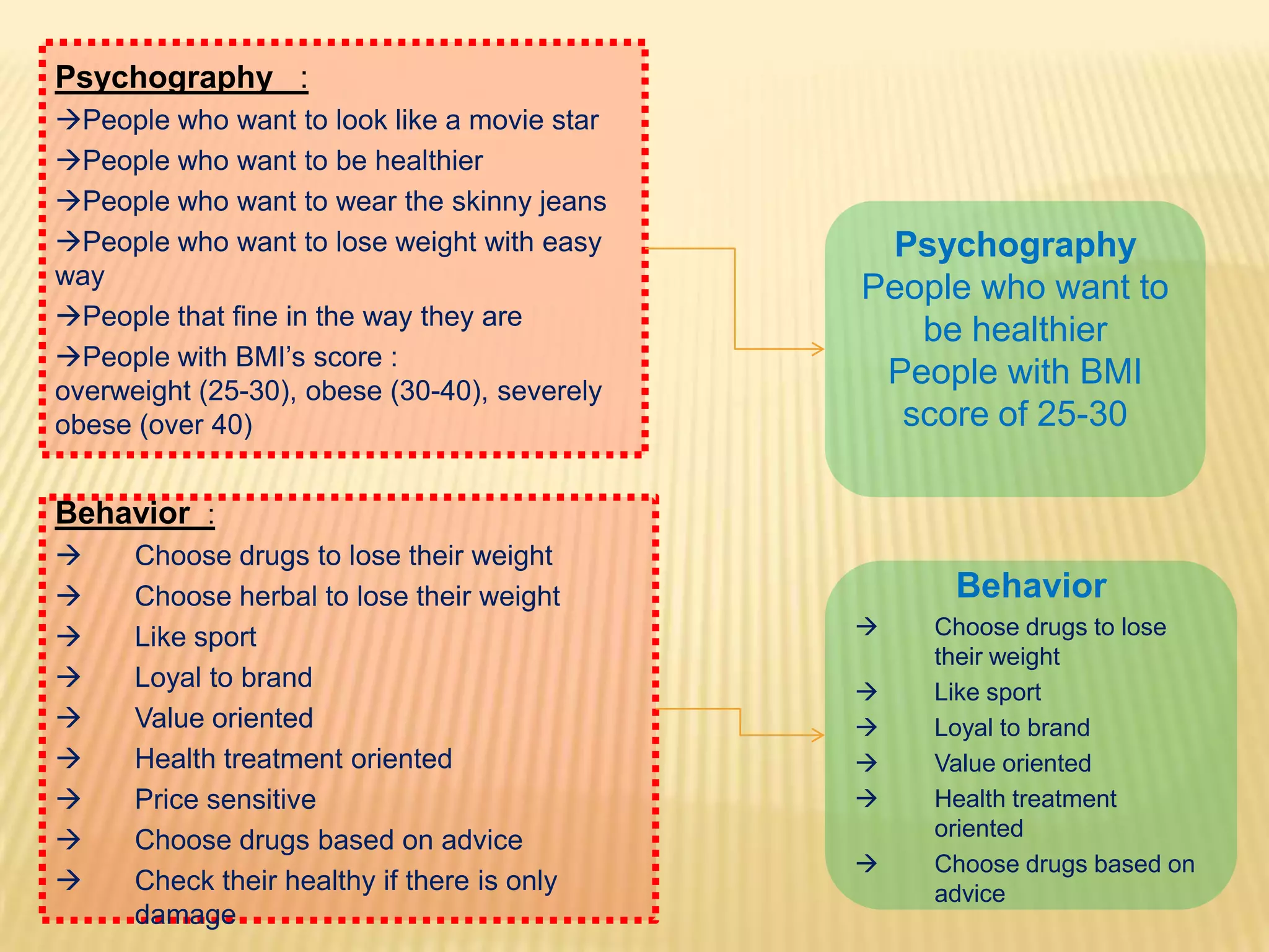 Psychography :
People who want to look like a movie star
People who want to be healthier
People who want to wear the skinny jeans
People who want to lose weight with easy      Psychography
way                                           People who want to
People that fine in the way they are
                                                 be healthier
People with BMI’s score :
overweight (25-30), obese (30-40), severely
                                               People with BMI
obese (over 40)                                 score of 25-30

Behavior :
     Choose drugs to lose their weight
     Choose herbal to lose their weight           Behavior
     Like sport                                 Choose drugs to lose
                                                  their weight
     Loyal to brand                             Like sport
     Value oriented                             Loyal to brand
     Health treatment oriented                  Value oriented
     Price sensitive                            Health treatment
                                                  oriented
     Choose drugs based on advice
                                                 Choose drugs based on
     Check their healthy if there is only        advice
      damage
 