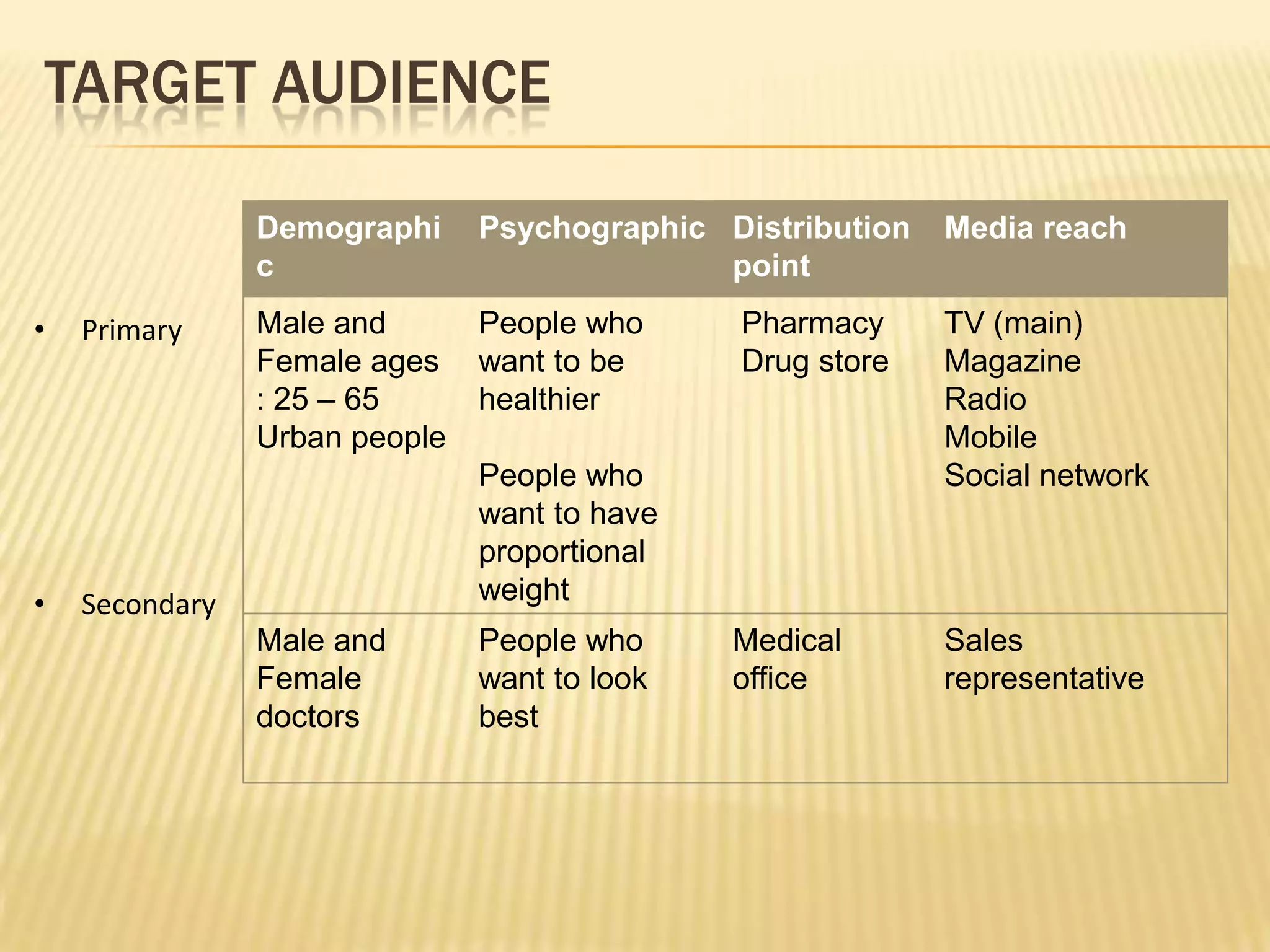 TARGET AUDIENCE

                Demographi     Psychographic Distribution   Media reach
                c                            point

•   Primary     Male and       People who     Pharmacy      TV (main)
                Female ages    want to be     Drug store    Magazine
                : 25 – 65      healthier                    Radio
                Urban people                                Mobile
                               People who                   Social network
                               want to have
                               proportional
•   Secondary                  weight
                Male and       People who     Medical       Sales
                Female         want to look   office        representative
                doctors        best
 
