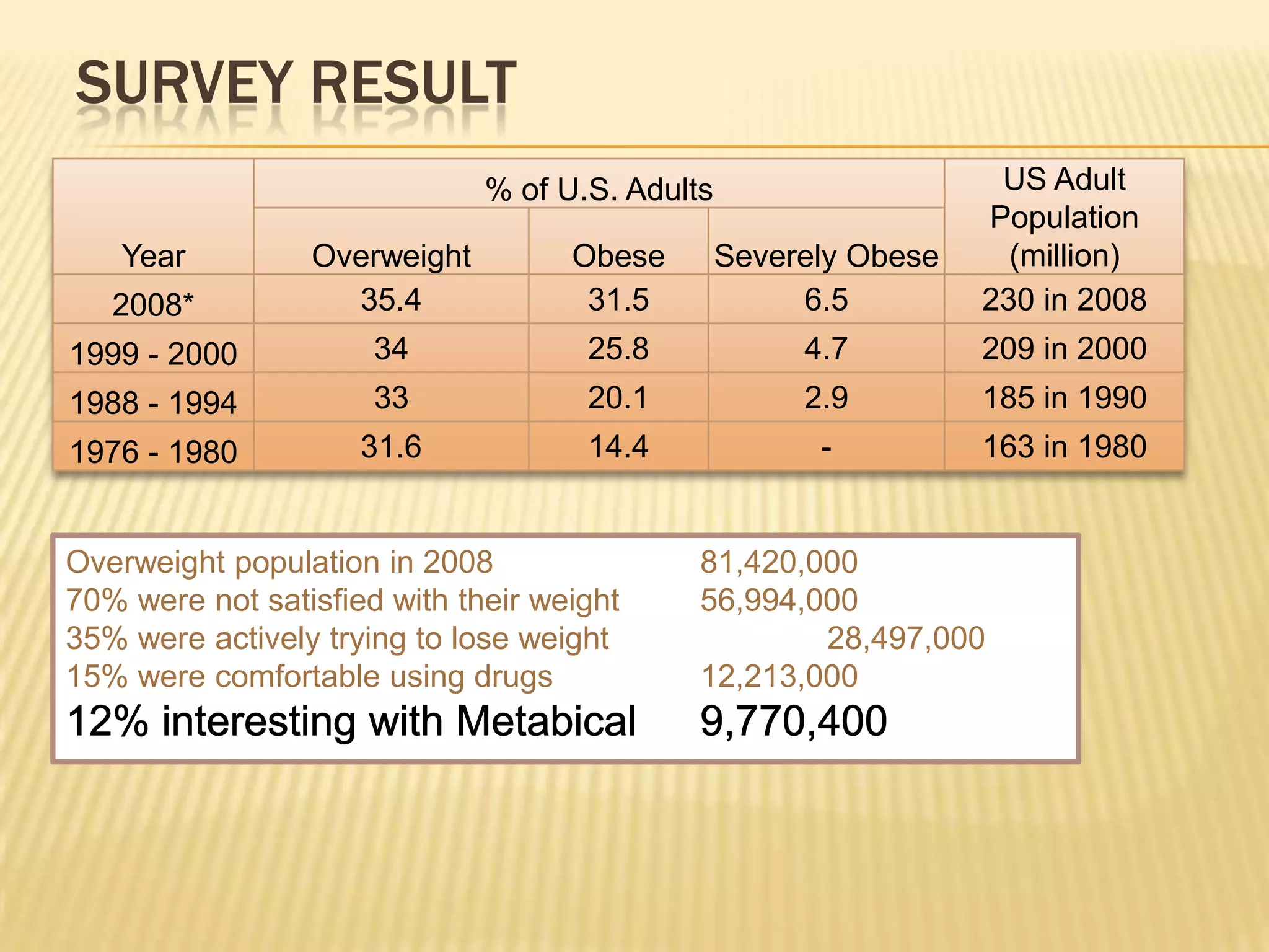 SURVEY RESULT
                              % of U.S. Adults                     US Adult
                                                                  Population
    Year         Overweight         Obese        Severely Obese     (million)
   2008*           35.4              31.5             6.5         230 in 2008
1999 - 2000           34             25.8             4.7         209 in 2000
1988 - 1994           33             20.1             2.9         185 in 1990
1976 - 1980          31.6            14.4              -          163 in 1980


Overweight population in 2008                81,420,000
70% were not satisfied with their weight     56,994,000
35% were actively trying to lose weight              28,497,000
15% were comfortable using drugs             12,213,000
 
