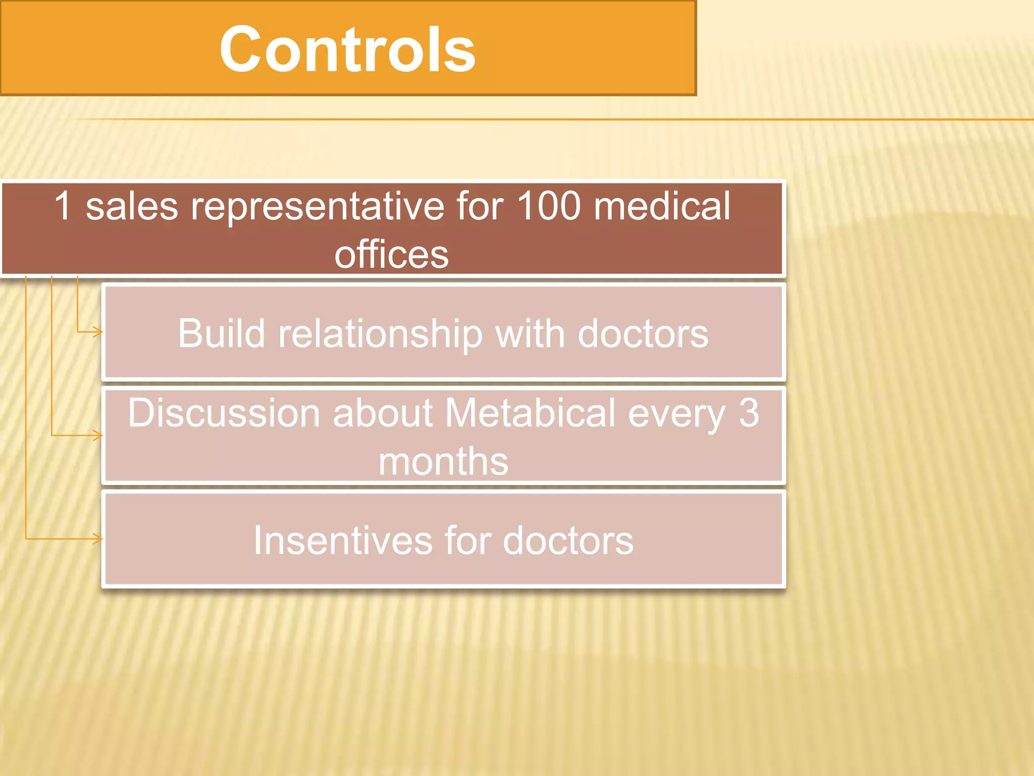 Controls

1 sales representative for 100 medical
               offices
       Build relationship with doctors
    Discussion about Metabical every 3
                 months
           Insentives for doctors
 