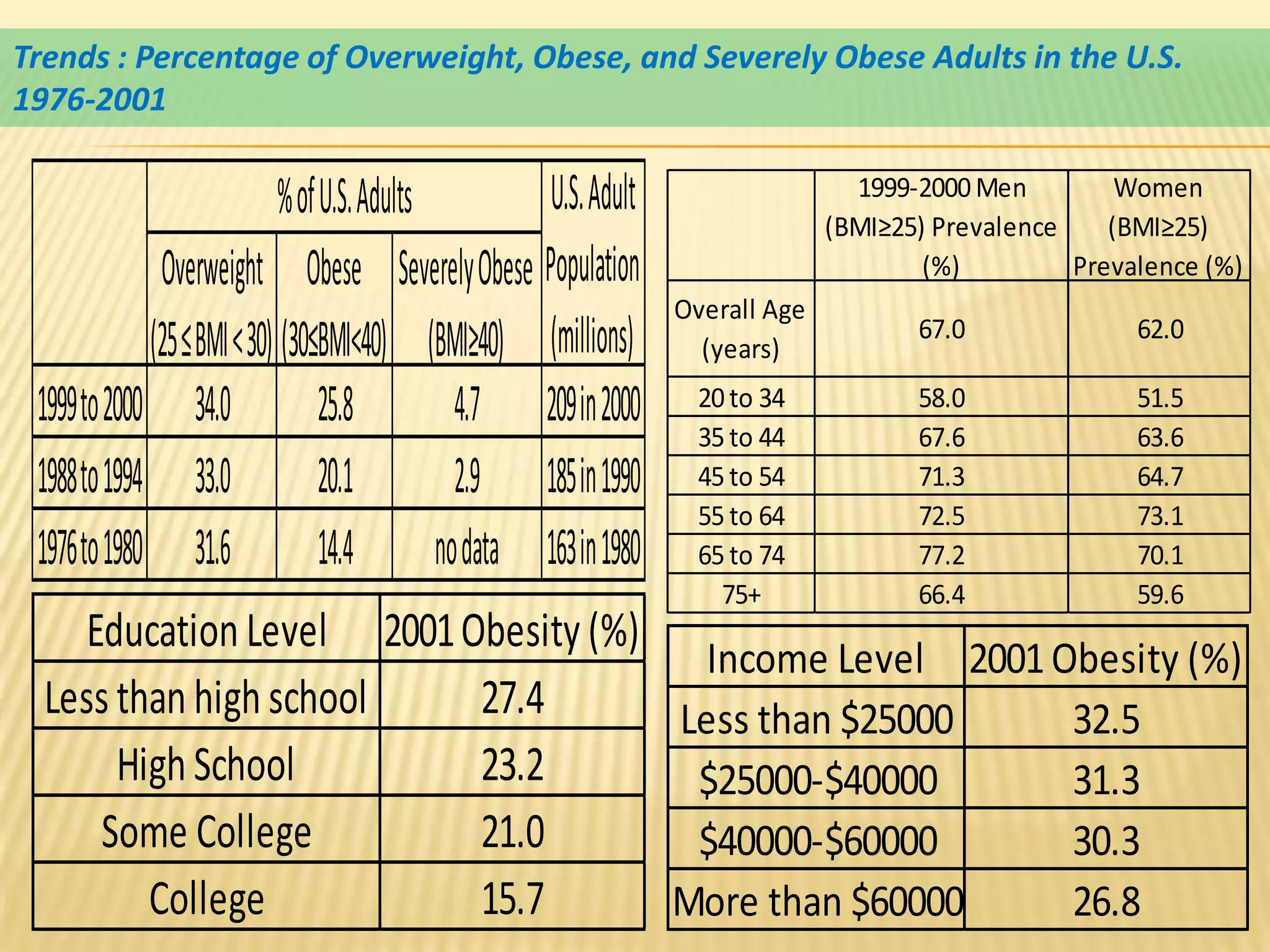 Trends : Percentage of Overweight, Obese, and Severely Obese Adults in the U.S.
1976-2001

                             % of U.S. Adults         U.S. Adult                    1999-2000 Men         Women
                                                                                  (BMI≥25) Prevalence    (BMI≥25)
              Overweight Obese Severely Obese Population                                  (%)         Prevalence (%)
                                                                    Overall Age
             (25 ≤ BMI < 30) (30≤BMI<40) (BMI≥40) (millions)          (years)
                                                                                         67.0              62.0

 1999 to 2000 34.0                25.8          4.7 209 in 2000       20 to 34
                                                                      35 to 44
                                                                                         58.0
                                                                                         67.6
                                                                                                           51.5
                                                                                                           63.6
 1988 to 1994 33.0                20.1          2.9 185 in 1990       45 to 54           71.3              64.7
                                                                      55 to 64           72.5              73.1
 1976 to 1980 31.6                14.4        no data 163 in 1980     65 to 74           77.2              70.1
                                                                        75+              66.4              59.6
    Education Level 2001 Obesity (%)
                                      Income Level 2001 Obesity (%)
  Less than high school   27.4       Less than $25000    32.5
       High School        23.2        $25000-$40000      31.3
      Some College        21.0        $40000-$60000      30.3
         College          15.7       More than $60000    26.8
 