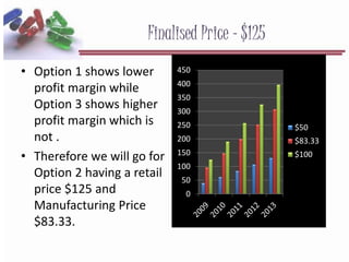 Finalised Price - $125
• Option 1 shows lower
profit margin while
Option 3 shows higher
profit margin which is
not .
• Therefore we will go for
Option 2 having a retail
price $125 and
Manufacturing Price
$83.33.
0
50
100
150
200
250
300
350
400
450
$50
$83.33
$100
 