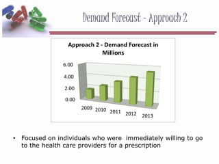 Demand Forecast – Approach 2
0.00
2.00
4.00
6.00
2009 2010 2011 2012 2013
Approach 2 - Demand Forecast in
Millions
• Focused on individuals who were immediately willing to go
to the health care providers for a prescription
 