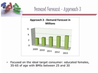 Demand Forecast – Approach 3
0
2
4
6
2009 2010 2011 2012 2013
Approach 3 - Demand Forecast in
Millions
• Focused on the ideal target consumer: educated females,
35-65 of age with BMIs between 25 and 30
 