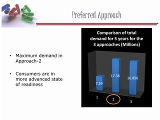 Preferred Approach
• Maximum demand in
Approach-2
• Consumers are in
more advanced state
of readiness
1
2
3
7.59
17.36
16.856
Comparison of total
demand for 5 years for the
3 approaches (Millions)
 