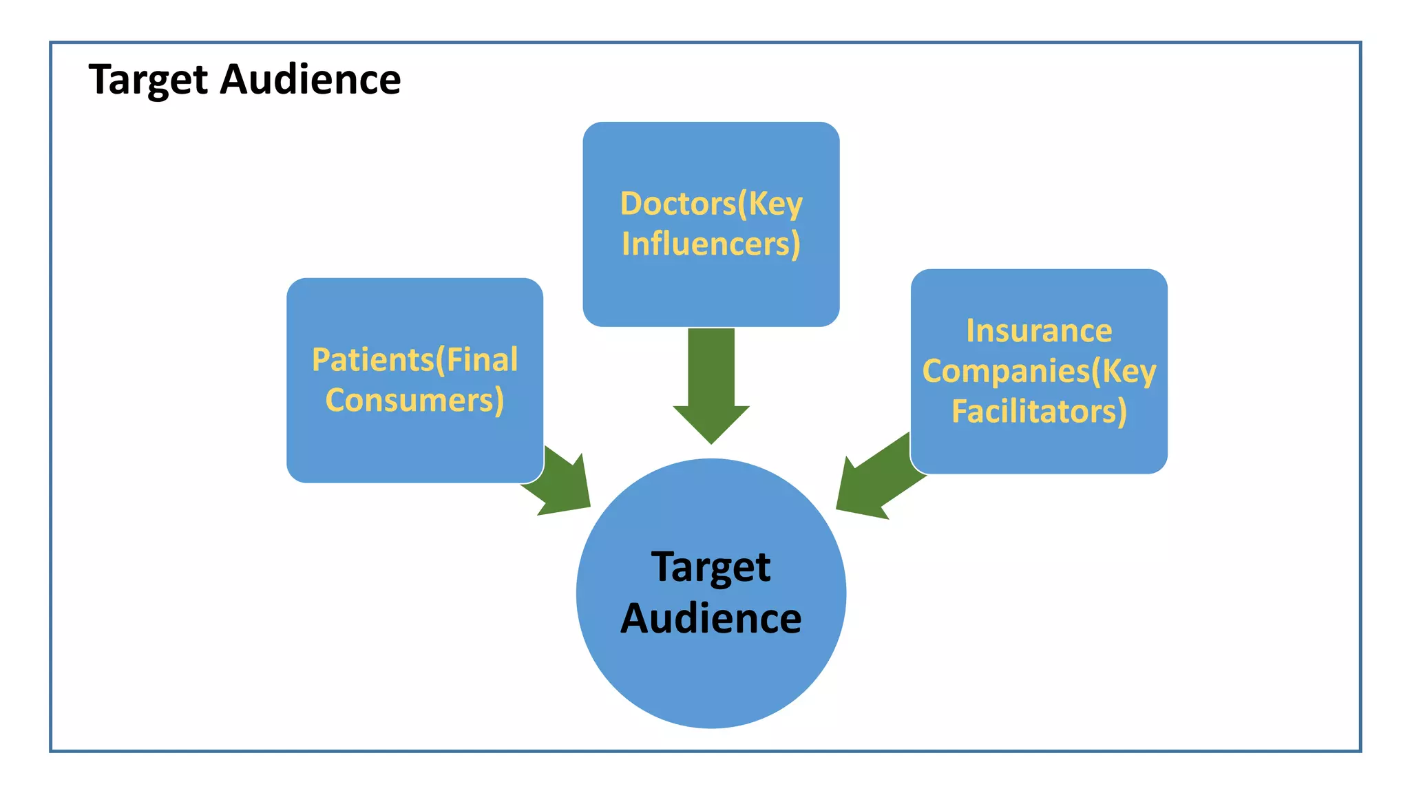 Target Audience
Target
Audience
Patients(Final
Consumers)
Doctors(Key
Influencers)
Insurance
Companies(Key
Facilitators)
 