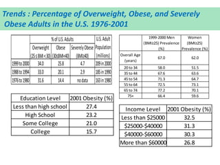 Overweight
(25≤BMI<30)
Obese
(30≤BMI<40)
SeverelyObese
(BMI≥40)
1999to2000 34.0 25.8 4.7 209in2000
1988to1994 33.0 20.1 2.9 185in1990
1976to1980 31.6 14.4 nodata 163in1980
U.S.Adult
Population
(millions)
%ofU.S.Adults 1999-2000 Men
(BMI≥25) Prevalence
(%)
Women
(BMI≥25)
Prevalence (%)
Overall Age
(years)
67.0 62.0
20 to 34 58.0 51.5
35 to 44 67.6 63.6
45 to 54 71.3 64.7
55 to 64 72.5 73.1
65 to 74 77.2 70.1
75+ 66.4 59.6
Education Level 2001 Obesity (%)
Less than high school 27.4
High School 23.2
Some College 21.0
College 15.7
Income Level 2001 Obesity (%)
Less than $25000 32.5
$25000-$40000 31.3
$40000-$60000 30.3
More than $60000 26.8
Trends : Percentage of Overweight, Obese, and Severely
Obese Adults in the U.S. 1976-2001
 