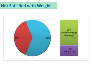 30%
35%
activelytrying to
lose weight
15%
using drugs
70%
Not Satisfied with Weight
 