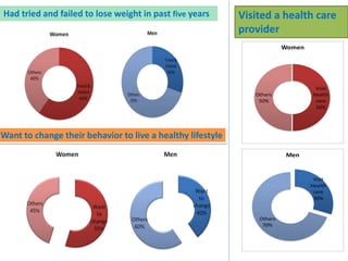 Had tried and failed to lose weight in past five years
Want to change their behavior to live a healthy lifestyle
Visit
health
care
50%
Others
50%
Women
Visit
Health
care
30%
Others
70%
Men
Visited a health care
provider
 