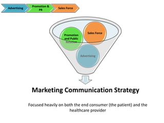 Focused heavily on both the end consumer (the patient) and the
healthcare provider
Marketing Communication Strategy
Advertising
Promotion
and Public
Relation
Sales Force
Advertising
Promotion &
PR
Sales Force
 
