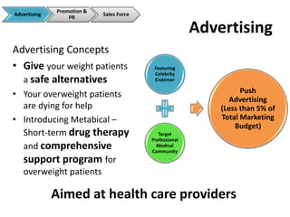 Advertising
Advertising
Promotion &
PR
Sales Force
Featuring
Celebrity
Endorser
Target
Professional
Medical
Community
Push
Advertising
(Less than 5% of
Total Marketing
Budget)
Advertising Concepts
• Give your weight patients
a safe alternatives
• Your overweight patients
are dying for help
• Introducing Metabical –
Short-term drug therapy
and comprehensive
support program for
overweight patients
Aimed at health care providers
 
