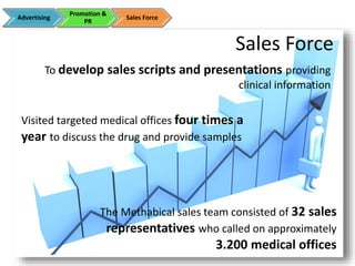 Sales Force
To develop sales scripts and presentations providing
clinical information
Advertising
Promotion &
PR
Sales Force
Visited targeted medical offices four times a
year to discuss the drug and provide samples
The Methabical sales team consisted of 32 sales
representatives who called on approximately
3.200 medical offices
 