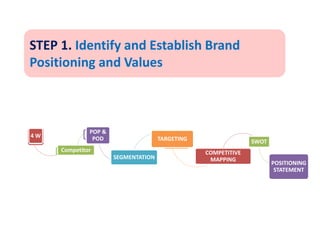 STEP 1. Identify and Establish Brand
Positioning and Values
4 W
Competitor
POP &
POD
SEGMENTATION
TARGETING
COMPETITIVE
MAPPING
SWOT
POSITIONING
STATEMENT
 