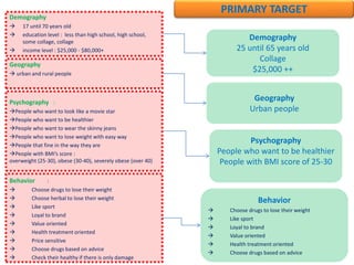 Demography
 17 until 70 years old
 education level : less than high school, high school,
some collage, collage
 income level : $25,000 - $80,000+
Geography
 urban and rural people
Behavior :
 Choose drugs to lose their weight
 Choose herbal to lose their weight
 Like sport
 Loyal to brand
 Value oriented
 Health treatment oriented
 Price sensitive
 Choose drugs based on advice
 Check their healthy if there is only damage
Psychography :
People who want to look like a movie star
People who want to be healthier
People who want to wear the skinny jeans
People who want to lose weight with easy way
People that fine in the way they are
People with BMI’s score :
overweight (25-30), obese (30-40), severely obese (over 40)
Demography
25 until 65 years old
Collage
$25,000 ++
Geography
Urban people
Behavior
 Choose drugs to lose their weight
 Like sport
 Loyal to brand
 Value oriented
 Health treatment oriented
 Choose drugs based on advice
Psychography
People who want to be healthier
People with BMI score of 25-30
PRIMARY TARGET
 