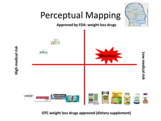 Perceptual Mapping
OTC weight loss drugs approved (dietary supplement)
Lowmedicalrisk
Highmedicalrisk
Approved by FDA: weight loss drugs
Metabical
 